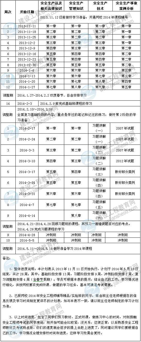 2014年安全工程師考試預習計劃表