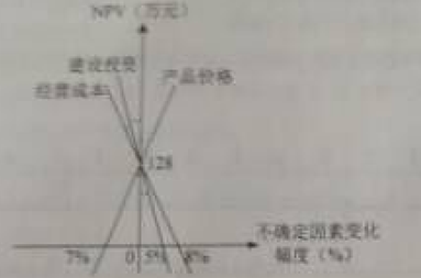 2015年造價工程師《建設工程造價管理》試題及答案（71-75題）