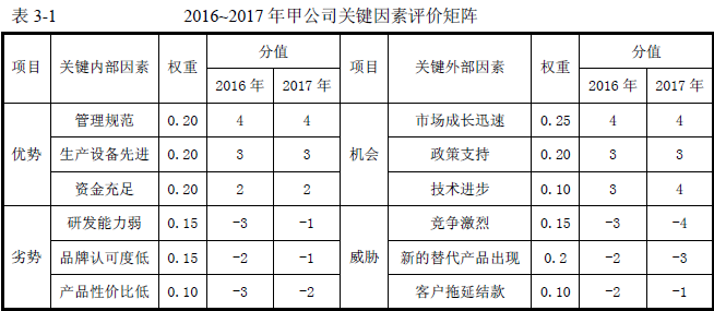 2016年咨詢工程師《現代咨詢方法與實務》試題解析（案例三）