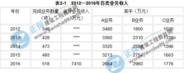 2017年咨詢《現代咨詢方法與實務》試題解析（案例二）