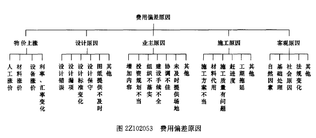 2017年二建《建設工程施工管理》試題及答案解析（31-40）