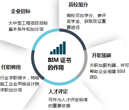 bim證書的作用