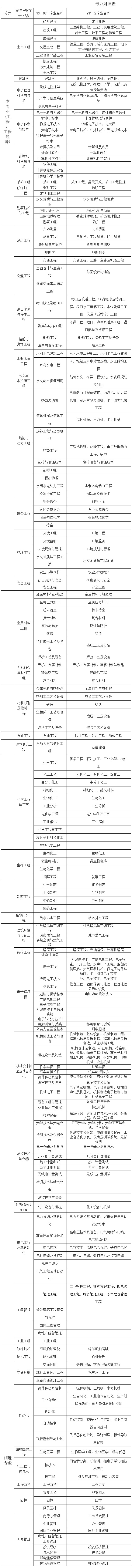 上海2019年二級建造師報名專業