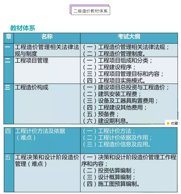 二級造價教材體系