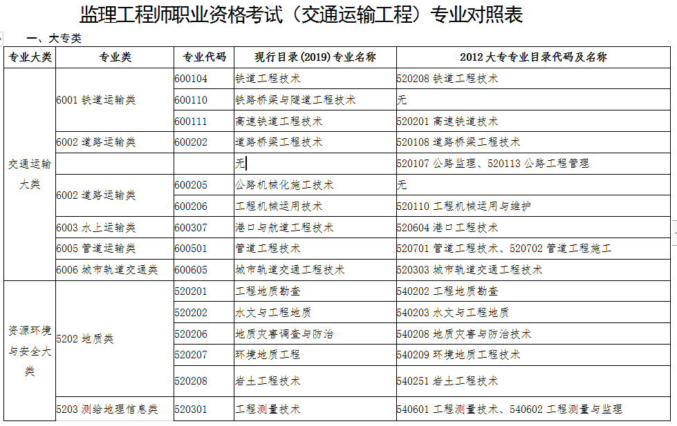 監理工程師交通專業對照表