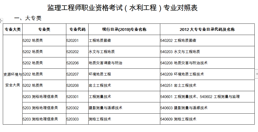 監理工程師水利專業對照表