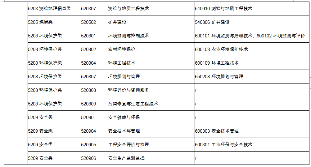 監理工程師水利專業對照表