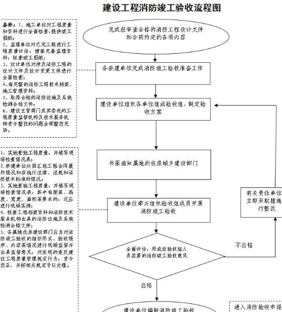 建筑工程消防竣工驗收流程圖