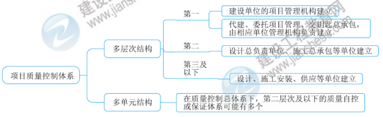 一級建造師知識點