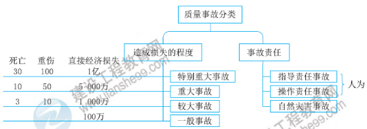 一級(jí)建造師知識(shí)點(diǎn)