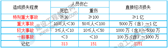 一級(jí)建造師知識(shí)點(diǎn)