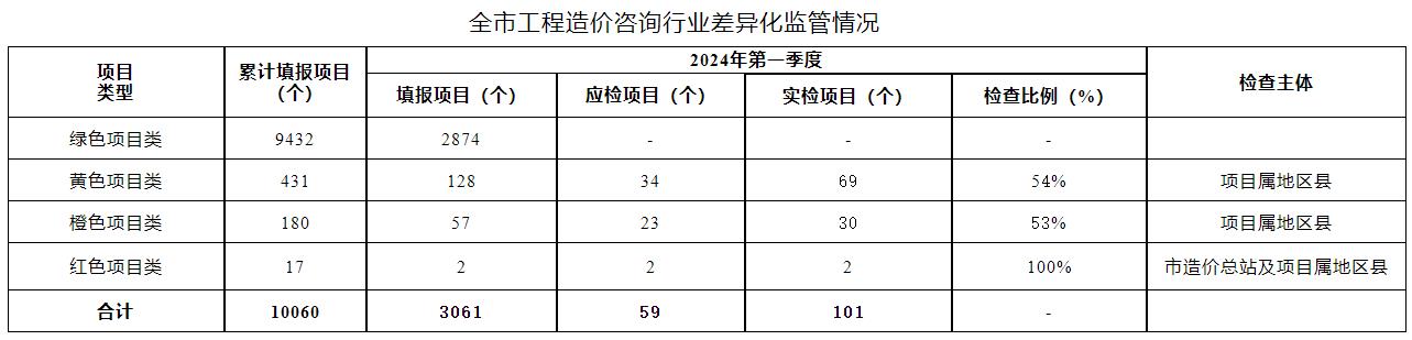 全市工程造價咨詢行業差異化監管情況